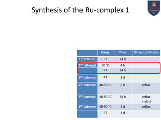 Synthesis of the Ru-complex 1

Temp.

Time

st attempt
1MeOH

RT

24 h

2nd attempt

50 °C
RT

4h
24 h

3rd attempt

RT

Other conditions

3d

KOH

4th attempt 40-50 °C

5h

reflux

5th attempt 40-50 °C

24 h

6th attempt 40-50 °C

2d

reflux
+ KOH
reflux

RT

3d

 