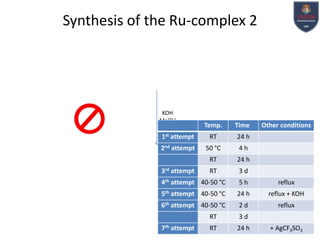 Synthesis of the Ru-complex 2

KOH
MeOH

Temp.

Time

1st attempt

RT

24 h

2nd attempt

50 °C

4h

RT

24 h

RT

3d

3rd attempt

Other conditions

4th attempt 40-50 °C

5h

reflux

5th attempt 40-50 °C

24 h

reflux + KOH

6th attempt 40-50 °C

2d

reflux

RT
7th attempt

3d

RT

24 h

+ AgCF3SO3

 