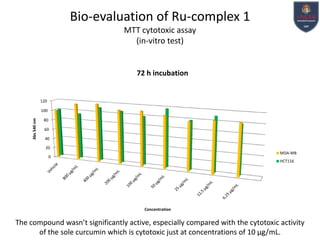 Bio-evaluation of Ru-complex 1
MTT cytotoxic assay
(in-vitro test)

72 h incubation

120

Abs 540 nm

100
80
60
40
20
MDA-MB

0

HCT116

Concentration

The compound wasn’t significantly active, especially compared with the cytotoxic activity
of the sole curcumin which is cytotoxic just at concentrations of 10 µg/mL.

 