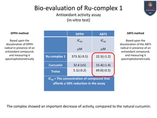 Bio-evaluation of Ru-complex 1
Antioxidant activity assay
(in-vitro test)
DPPH method

DPPH

ABTS

ABTS method

Based upon the
discoloration of DPPH
radical in presence of an
antioxidant compound,
and measuring it
spectrophotometrically

IC50

IC50

M

M

Ru-complex 1

373.3( 9.5)

22.5( 1.2)

Based upon the
discoloration of the ABTS
radical in presence of an
antioxidant compound,
and measuring it
spectrophotometrically

Curcumin

32.6 (±5)
5.1( 0.2)

15.4( 1.4)
69.0( 0.5)

Trolox

IC50 = The concentration of compound that
affords a 50% reduction in the assay

The complex showed an important decrease of activity, compared to the natural curcumin.

 