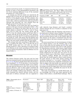 patients received true insoles. A comparison between the
groups in terms of the demographical parameters did
not reveal statistical diﬀerence in any of the examined
parameters (P>0.05) (Table 1).
A constant use with the insoles was reported by 49
patients (84.5%) from the true insole group and by 45
(77.6%) of the placebo group. Of these patients, four
(6.9%) and six (10.3%), respectively, reported that they
used it often, while ﬁve patients from each group (8.6%)
reported only part-time use. Two patients from the
placebo group (3.5%) did not use it at all.
The frequency of low back pain that was found in
relation to the type of insole is presented in Table 2. This
frequency was found to be lower after the use of true
insoles relative to placebo (P<0.05). A total of 54 pa-
tients (93.1%) from the true insoles group and 46
(79.3%) from the placebo group would have liked to
continue with the use of the insole (P>0.05). However,
47 patients out of the 58 (81%) would have preferred the
true insole (P<0.05). This shows that the patients were
satisﬁed with both insoles including the placebo (placebo
eﬀect), but were much satisﬁed with the true insoles.
The average back pain according to MILLION was
5.46±1.8 before the study, 3.96±1.74 after the use of
the FSAP insoles and 5.11±1.85 after use with the
placebo insoles (P<0.05). This led us to examine if there
is an inﬂuence on the results according to the ﬁrst insole
that was used by the patients. Such an inﬂuence was not
found (Table 3).
Discussion
The relation between insoles, feet pain and low back
pain was examined mainly on professional sports players
[4, 9, 12, 16, 20] and on people whose their job involves a
lot of standing [2, 19, 27]. In the latter, it was found that
74% of the examinees found the insoles to be comfort-
able and reported decrease in their feet and lower back
pain [2]. However, none of these papers examined the
relation between insoles and low back pain in patients
whose job includes walking long distances. Only one
study examined the relation between insoles and low
back pain in military conscripts who are supposed to
walk relatively long distances and found a positive
relation between the use of insoles to reduction of low
back pain [15].
There is evidence that the frequency and severity of
low back pain is related to heavy loading of the spine [1,
25, 26]. It was also shown that walking, a regular daily
activity produces heavier loads on the lumbar spine [6].
This increase in the loads is transferred from the foot
during heel strike to the lower extremity and then to the
spine.
The most crucial factor for the development of shock
wave related injuries is not the absolute value of the
force at heel strike but the loading rate [23]. Our study
group consisted of postmen who used to walk regularly
for long distances each day, which means a high loading
rate. In this group of examinees, we could have antici-
pated a high rate of low back pain. The fact that the
insoles reduced the low back pain rate proves its po-
tential to absorb some of the force, which is generated
by repetitive walking. Windle and co-workers have
shown that the insoles placed in shoes would attenuate
the peak pressure at heel strike during running and
marching compared to a ‘‘no insole’’ condition [30]. A
decrease in the shock-wave amplitude transferred to the
tibia in subjects who had insoles was reported by Light
et al. [17]. This decreased load, which in turn transfers
less energy towards the upper part of the lower extremity
and the lumbar spine, is probably the cause for the de-
crease in low back pain.
This study was designed as a double blind study. To
our knowledge, this is the only study reported in this
subject which utilizes a double-blind technique. This is
Table 1 Demographic data of
the 60 patients
a
Total—58
b
Eighteen subjects, 9 females, 9
males
c
Forty subjects, 24 females, 16
males
Parameters Mean±SDa
Mean±SDb
,
placebo ﬁrst use
Mean±SDc
,
true ﬁrst use
P-value
Age (years) 39.14 37.8± 9.07 39.7±7.67 0.415
Weight (Kg) 69.74 69.2±10.6 70.0±12.1 0.494
Height (cm) 167.98 166.8±7.7 168.5±8.9 0.821
BMI (kg/cm2
) 24.67 24.8±2.8 24.6±3.6 0.857
No. of children 2.21 1.66±1.8 2.45±1.8 0.123
No. of years at work 8.59 8.3±6.7 8.7±6.6 0.847
Shoe size 40.71 40.5±2.3 40.8±2.6 0.675
Table 2 Frequency of low back pain according to type of insole
(MILLION questionnaire). M0 ‘‘Basic’’ Million questionnaire
(before enrollment), M1 million questionnaire after use of true
insoles, M2 million questionnaire after use of placebo insoles
Frequency of LBP M0 M1 M2
Never 0 (0%) 6 (10.3%) 2 (3.4%)
Seldom 15 (25.9%) 34 (58.6%) 26 (44.8%)
Often 37 (63.8%) 15 (25.9%) 24 (41.4%)
Every day 6 (10.3%) 3 (5.2%) 6 (10.3%)
Total 58 (100%) 58 (100%) 58 (100%)
548
 