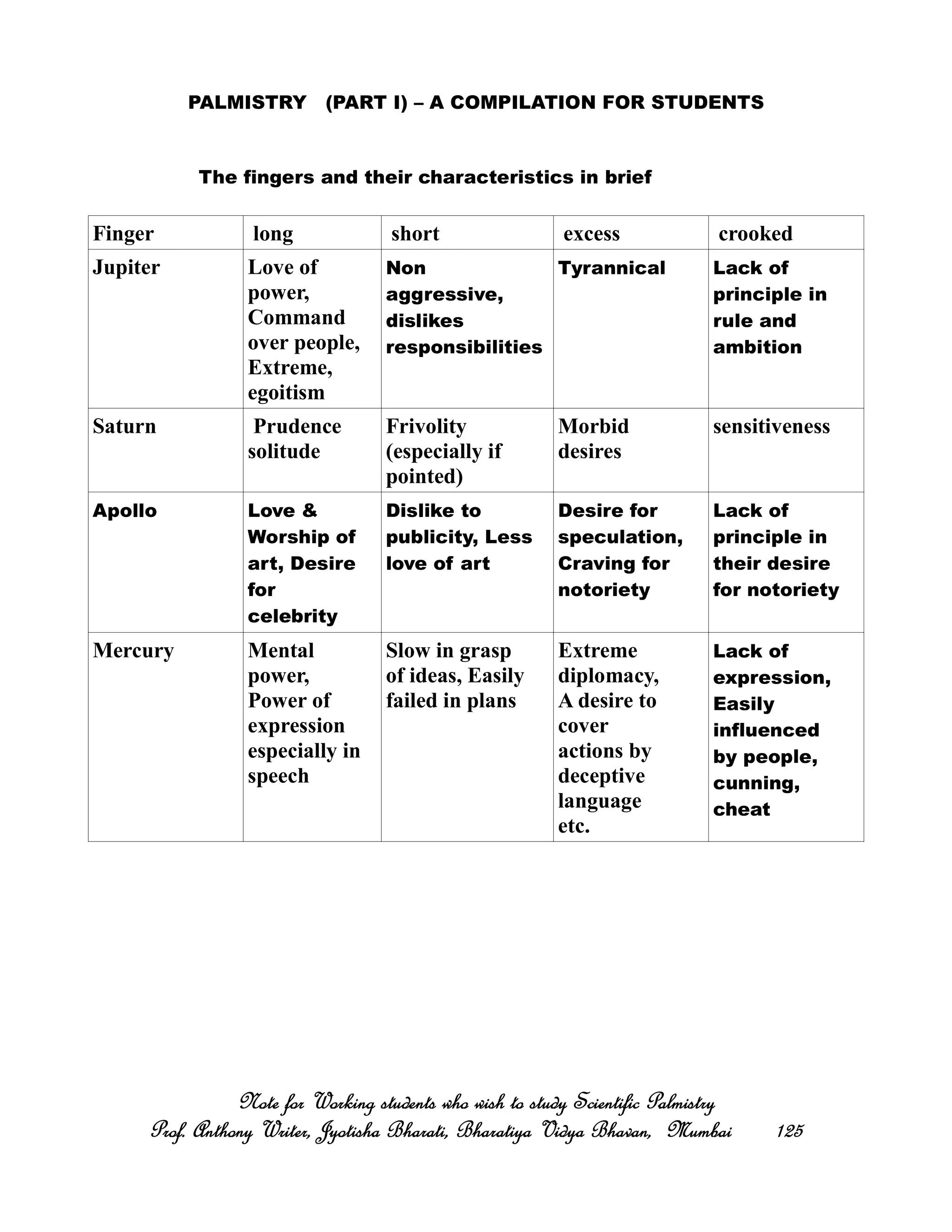 PALMISTRY (PART I) – A COMPILATION FOR STUDENTS
The fingers and their characteristics in brief
Finger long short excess crooked
Jupiter Love of
power,
Command
over people,
Extreme,
egoitism
Non
aggressive,
dislikes
responsibilities
Tyrannical Lack of
principle in
rule and
ambition
Saturn Prudence
solitude
Frivolity
(especially if
pointed)
Morbid
desires
sensitiveness
Apollo Love &
Worship of
art, Desire
for
celebrity
Dislike to
publicity, Less
love of art
Desire for
speculation,
Craving for
notoriety
Lack of
principle in
their desire
for notoriety
Mercury Mental
power,
Power of
expression
especially in
speech
Slow in grasp
of ideas, Easily
failed in plans
Extreme
diplomacy,
A desire to
cover
actions by
deceptive
language
etc.
Lack of
expression,
Easily
influenced
by people,
cunning,
cheat
Note for Working students who wish to study Scientific PalmistryNote for Working students who wish to study Scientific PalmistryNote for Working students who wish to study Scientific PalmistryNote for Working students who wish to study Scientific Palmistry
Prof. Anthony Writer, Jyotisha Bharati, Bharatiya Vidya Bhavan, MumbaiProf. Anthony Writer, Jyotisha Bharati, Bharatiya Vidya Bhavan, MumbaiProf. Anthony Writer, Jyotisha Bharati, Bharatiya Vidya Bhavan, MumbaiProf. Anthony Writer, Jyotisha Bharati, Bharatiya Vidya Bhavan, Mumbai 125125125125
 