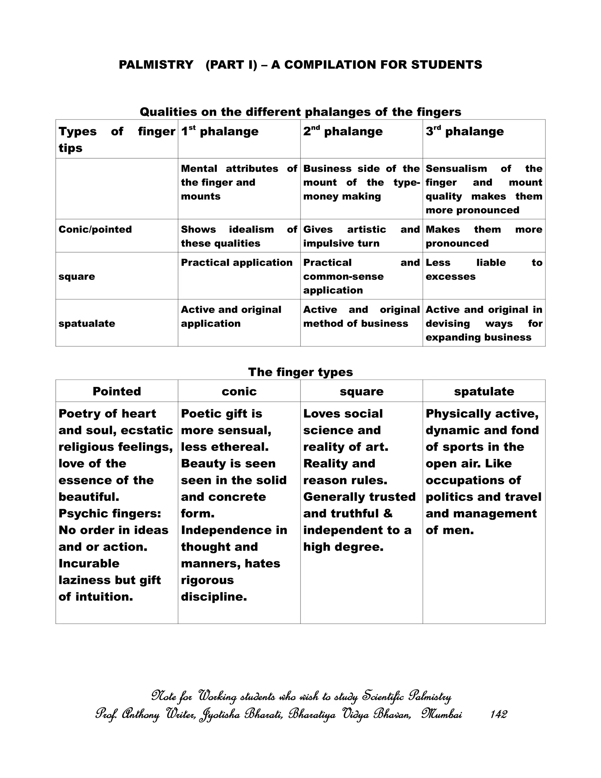 PALMISTRY (PART I) – A COMPILATION FOR STUDENTS
Qualities on the different phalanges of the fingers
Types of finger
tips
1st
phalange 2nd
phalange 3rd
phalange
Mental attributes of
the finger and
mounts
Business side of the
mount of the type-
money making
Sensualism of the
finger and mount
quality makes them
more pronounced
Conic/pointed Shows idealism of
these qualities
Gives artistic and
impulsive turn
Makes them more
pronounced
square
Practical application Practical and
common-sense
application
Less liable to
excesses
spatualate
Active and original
application
Active and original
method of business
Active and original in
devising ways for
expanding business
The finger types
Pointed conic square spatulate
Poetry of heart
and soul, ecstatic
religious feelings,
love of the
essence of the
beautiful.
Psychic fingers:
No order in ideas
and or action.
Incurable
laziness but gift
of intuition.
Poetic gift is
more sensual,
less ethereal.
Beauty is seen
seen in the solid
and concrete
form.
Independence in
thought and
manners, hates
rigorous
discipline.
Loves social
science and
reality of art.
Reality and
reason rules.
Generally trusted
and truthful &
independent to a
high degree.
Physically active,
dynamic and fond
of sports in the
open air. Like
occupations of
politics and travel
and management
of men.
Note for Working students who wish to study Scientific PalmistryNote for Working students who wish to study Scientific PalmistryNote for Working students who wish to study Scientific PalmistryNote for Working students who wish to study Scientific Palmistry
Prof. Anthony Writer, Jyotisha Bharati, Bharatiya Vidya Bhavan, MumbaiProf. Anthony Writer, Jyotisha Bharati, Bharatiya Vidya Bhavan, MumbaiProf. Anthony Writer, Jyotisha Bharati, Bharatiya Vidya Bhavan, MumbaiProf. Anthony Writer, Jyotisha Bharati, Bharatiya Vidya Bhavan, Mumbai 142142142142
 