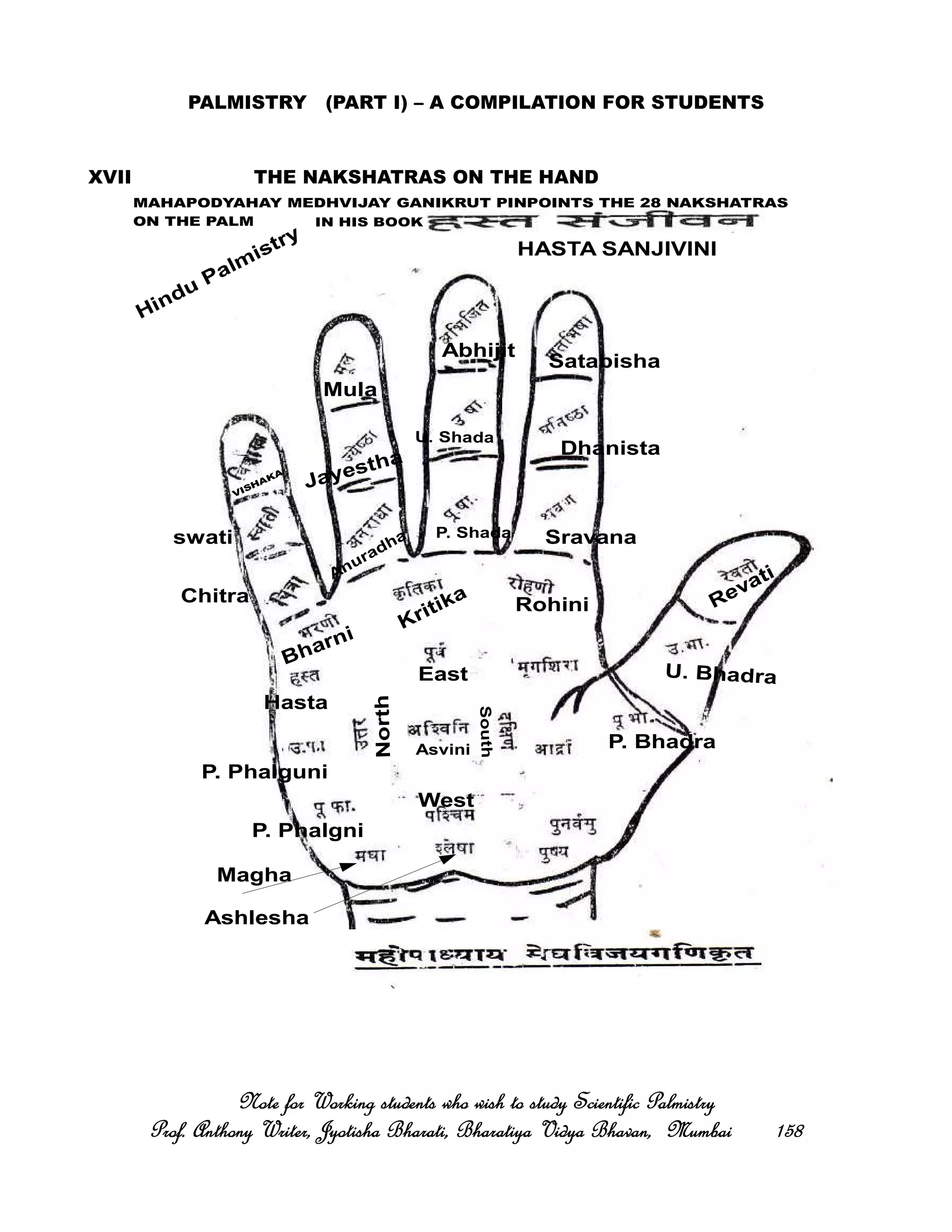 PALMISTRY (PART I) – A COMPILATION FOR STUDENTS
XVII THE NAKSHATRAS ON THE HAND
Note for Working students who wish to study Scientific PalmistryNote for Working students who wish to study Scientific PalmistryNote for Working students who wish to study Scientific PalmistryNote for Working students who wish to study Scientific Palmistry
Prof. Anthony Writer, Jyotisha Bharati, Bharatiya Vidya Bhavan, MumbaiProf. Anthony Writer, Jyotisha Bharati, Bharatiya Vidya Bhavan, MumbaiProf. Anthony Writer, Jyotisha Bharati, Bharatiya Vidya Bhavan, MumbaiProf. Anthony Writer, Jyotisha Bharati, Bharatiya Vidya Bhavan, Mumbai 158158158158
VISHAKA
Mula
Abhijit
Satabisha
swati
Chitra
Jayestha
Anuradha
U. Shada
P. Shada
Dhanista
Sravana
P. Bhadra
U. Bhadra
Revati
Hasta
P. Phalguni
P. Phalgni
Magha
Ashlesha
Bharni
Kritika Rohini
Asvini
East
West
North
South
MAHAPODYAHAY MEDHVIJAY GANIKRUT PINPOINTS THE 28 NAKSHATRAS
ON THE PALM IN HIS BOOK
HASTA SANJIVINI
Hindu Palmistry
 