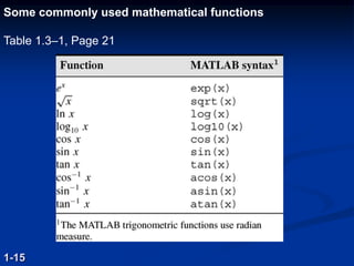 Some commonly used mathematical functions
Table 1.3–1, Page 21
1-15
 