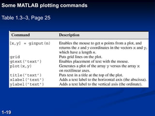 Some MATLAB plotting commands
Table 1.3–3, Page 25
1-19
 