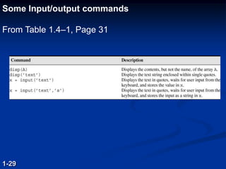 Some Input/output commands
From Table 1.4–1, Page 31
1-29
 