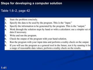 Steps for developing a computer solution
Table 1.6–2, page 42
1-41
 
