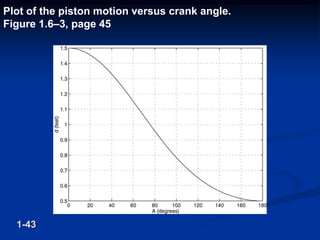 Plot of the piston motion versus crank angle.
Figure 1.6–3, page 45
1-43
 