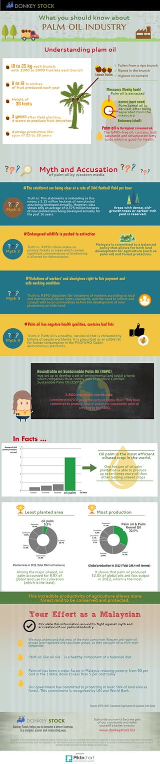 Palm Oil Facts