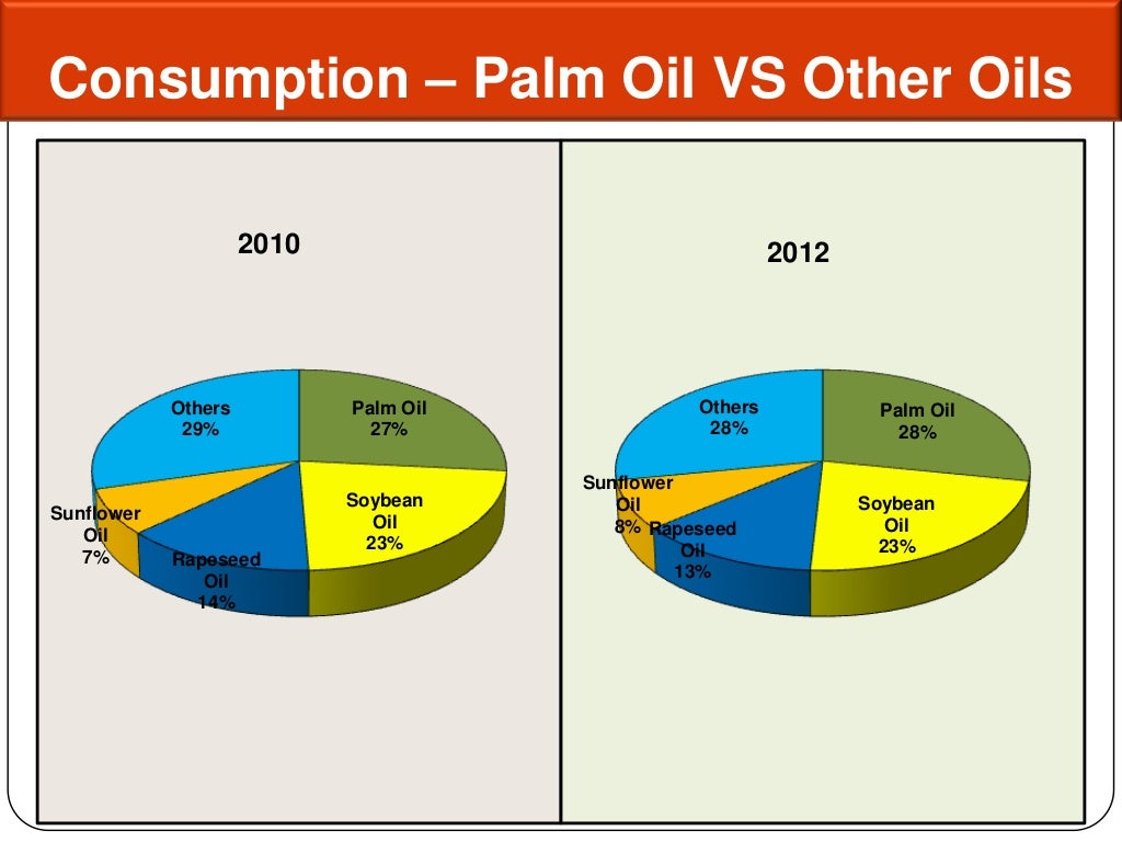 Palm oil in the global oils & fats market