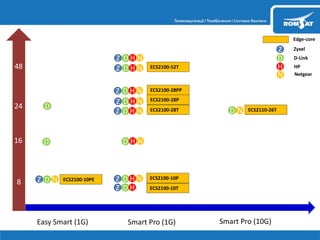ECS2100-10PE
Edge-core
Zyxel
Easy Smart (1G) Smart Pro (1G) Smart Pro (10G)
8
16
24
48
Z
D D-Link
HP
Netgear
H
N
Z D H N
Z D H
Z D N
D
ECS2100-10P
ECS2100-10T
H N
Z D H N
ECS2100-28P
ECS2100-28T
ECS2100-28PP
Z D H N
Z D H N
ECS2100-52TZ D H N
ECS2110-26TD N
Z D H N
D
D
 