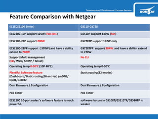 Feature Comparison with Netgear
EC (ECS2100 Series) GS110-GS728
ECS2100-10P support 125W (Fan-less) GS510P support 130W (Fan)
ECS2100-28P support 200W GS728TP support 192W only
ECS2100-28PP support ( 370W) and have a ability
extend to 740W
GS728TPP support 384W. and have a ability extend
to 720W
Support Multi management
(CLI/ Web/ SNMP / Telnet)
No CLI
Operating temp 0-50oC (10P 40oC) Operating temp 0-50oC
Plentiful Software feature
(Dashboard/Static routing(56 entries) /mDNS/
QinQ/G.8032
Static routing(32 entries)
Dual Firmware / Configuration Dual Firmware / Configuration
PoE Timer PoE Timer
ECS2100 10-port series ‘s software feature is much
powerful.
software feature in GS108T/GS110TP/GS510TP is
weaker
 