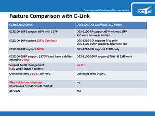 Feature Comparison with D-Link
EC (ECS2100 Series) DGS1100/DGS1200/DGS1510 Series
ECS2100-10PE support 65W with 2 SFP DGS-1100-8P support 65W without 2SFP
Software feature is limited.
ECS2100-10P support 125W (Fan-less) DGS-1210-10P support 78W only
DGS-1100-10MP support 130W with Fan
ECS2100-28P support 200W DGS-1210-28P support 193W only
ECS2100-28PP support ( 370W) and have a ability
extend to 740W
DGS-1100-26MP support 370W & 2SFP only
Support Multi management
(CLI/ Web/ SNMP / Telnet)
No CLI
Operating temp 0-50oC (10P 40oC) Operating temp 0-50oC
Plentiful Software feature
(Dashboard /mDNS/ QinQ/G.8032)
No
4K VLAN 256
 