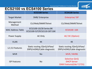 ECS2100 vs ECS4100 Series
ECS2100 Series ECS4100 Series
Target Market SMB/ Enterprise Enterprise/ ISP
Management
Method
CLI/Web/SNMP/Telnet CLI/Web/SNMP/Telnet
MAC Address Table
ECS2100-10/28 Series:8K
ECS2100-52T/ECS2110-26T:16K
ECS4100 :16K
Power Supply AC Only AC/ DC (Option)
VLAN 4K 4K
L2 /L3 Features
Static routing /QinQ/sFlow/
ERPS/mDNS/Cable diagnostic
Static routing /QinQ/sFlow/
ERPS/mDNS/Cable diagnostic
MVR No MVR / MVR6
ISP Features No
Selective QinQ
DHCP Server
OAM Features(Like Y.1731)
 