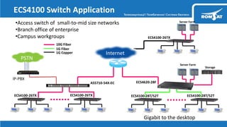 ECS4100 Switch Application
ECS4100-26TX
Server Farm
ECS4620-28F
Storage
PSTN
IP-PBX
AS5710-54X-EC
Gigabit to the desktop
ECS4100-28T/52T ECS4100-28T/52T
Server Farm
Internet
•Access switch of small-to-mid size networks
•Branch office of enterprise
•Campus workgroups
ECS4100-26TX ECS4100-26TX
1G Fiber
10G Fiber
1G Copper
 