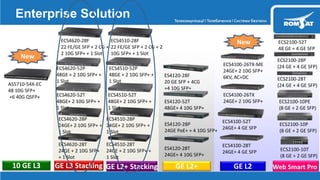GE L2GE L3 Stacking10 GE L3 GE L2+ Stacking
AS5710-54X-EC
48 10G SFP+
+6 40G QSFP+
Enterprise Solution
ECS4510-28F
22 FE/GE SFP + 2 CG + 2
10G SFP+ + 1 Slot
ECS4510-28T
24GE + 2 10G SFP+ +
1 Slot
ECS4510-52T
48GE+ 2 10G SFP+ +
1 Slot
ECS4510-52P
48GE + 2 10G SFP+ +
1 Slot
ECS4620-28F
22 FE/GE SFP + 2 CG +
2 10G SFP+ + 1 Slot
ECS4620-28T
24GE + 2 10G SFP+
+ 1 Slot
ECS4620-52T
48GE+ 2 10G SFP+ +
1 Slot
ECS4620-52P
48GE + 2 10G SFP+ +
1 Slot
ECS4620-28P
24GE+ 2 10G SFP+ +
1 Slot
GE L2+
ES4120-28T
24GE+ 4 10G SFP+
ES4120-52T
48GE+ 4 10G SFP+
ES4120-28F
20 GE SFP + 4CG
+4 10G SFP+
ECS4510-28P
24GE+ 2 10G SFP+ +
1 Slot
New
ES4120-28P
24GE PoE+ + 4 10G SFP+
ECS4100-28T
24GE+ 4 GE SFP
ECS4100-52T
24GE+ 4 GE SFP
ECS4100-26TX
24GE+ 2 10G SFP+
ECS4100-26TX-ME
24GE+ 2 10G SFP+
6KV, AC+DC
New
ECS2100-10T
(8 GE + 2 GE SFP)
ECS2100-10P
(8 GE + 2 GE SFP)
ECS2100-10PE
(8 GE + 2 GE SFP)
ECS2100-28T
(24 GE + 4 GE SFP)
ECS2100-28P
(24 GE + 4 GE SFP)
Web Smart Pro
ECS2100-52T
48 GE + 4 GE SFP
 