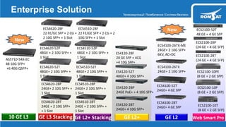 GE L2GE L3 Stacking10 GE L3 GE L2+ Stacking
AS5710-54X-EC
48 10G SFP+
+6 40G QSFP+
Enterprise Solution
ECS4510-28F
22 FE/GE SFP + 2 CG + 2
10G SFP+ + 1 Slot
ECS4510-28T
24GE + 2 10G SFP+ +
1 Slot
ECS4510-52T
48GE+ 2 10G SFP+ +
1 Slot
ECS4510-52P
48GE + 2 10G SFP+ +
1 Slot
ECS4620-28F
22 FE/GE SFP + 2 CG +
2 10G SFP+ + 1 Slot
ECS4620-28T
24GE + 2 10G SFP+
+ 1 Slot
ECS4620-52T
48GE+ 2 10G SFP+ +
1 Slot
ECS4620-52P
48GE + 2 10G SFP+ +
1 Slot
ECS4620-28P
24GE+ 2 10G SFP+ +
1 Slot
GE L2+
ES4120-28T
24GE+ 4 10G SFP+
ES4120-52T
48GE+ 4 10G SFP+
ES4120-28F
20 GE SFP + 4CG
+4 10G SFP+
ECS4510-28P
24GE+ 2 10G SFP+ +
1 Slot
New
ES4120-28P
24GE PoE+ + 4 10G SFP+
ECS4100-28T
24GE+ 4 GE SFP
ECS4100-52T
24GE+ 4 GE SFP
ECS4100-26TX
24GE+ 2 10G SFP+
ECS4100-26TX-ME
24GE+ 2 10G SFP+
6KV, AC+DC
New
ECS2100-10T
(8 GE + 2 GE SFP)
ECS2100-10P
(8 GE + 2 GE SFP)
ECS2100-10PE
(8 GE + 2 GE SFP)
ECS2100-28T
(24 GE + 4 GE SFP)
ECS2100-28P
(24 GE + 4 GE SFP)
Web Smart Pro
ECS2100-52T
48 GE + 4 GE SFP
 