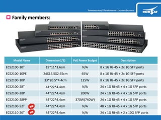Model Name Dimension(I/E) PoE Power Budget Description
ECS2100-10T 19*11*3.6cm N/A 8 x 1G RJ-45 + 2x 1G SFP ports
ECS2100-10PE 24X15.5X2.65cm 65W 8 x 1G RJ-45 + 2x 1G SFP ports
ECS2100-10P 33*20.5*4.4cm 125W 8 x 1G RJ-45 + 2x 1G SFP ports
ECS2100-28T 44*22*4.4cm N/A 24 x 1G RJ-45 + 4 x 1G SFP ports
ECS2100-28P 44*22*4.4cm 200W 24 x 1G RJ-45 + 4 x 1G SFP ports
ECS2100-28PP 44*22*4.4cm 370W(740W) 24 x 1G RJ-45 + 4 x 1G SFP ports
ECS2100-52T 44*22*4.4cm N/A 48 x 1G RJ-45 + 4 x 1G SFP ports
ECS2110-26T 44*22*4.4cm N/A 24 x 1G RJ-45 + 2 x 10G SFP ports
 Family members:
 