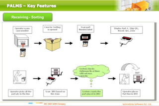 Palms Basic Introduction 3.3 (Email)