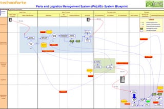 Palms Basic Introduction 3.3 (Email)