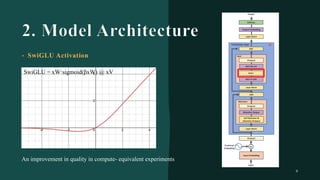 9
•
SwiGLU = xW·sigmoid(βxW) @ xV
An improvement in quality in compute- equivalent experiments
 