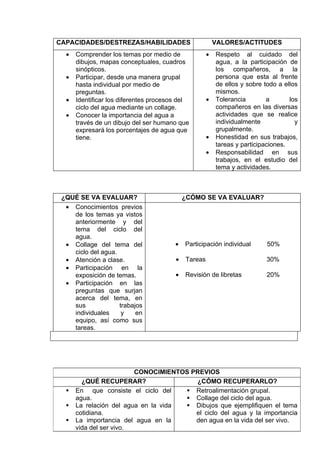 CAPACIDADES/DESTREZAS/HABILIDADES                        VALORES/ACTITUDES
  •   Comprender los temas por medio de              •   Respeto al cuidado del
      dibujos, mapas conceptuales, cuadros               agua, a la participación de
      sinópticos.                                        los compañeros, a la
  •   Participar, desde una manera grupal                persona que esta al frente
      hasta individual por medio de                      de ellos y sobre todo a ellos
      preguntas.                                         mismos.
  •   Identificar los diferentes procesos del        •   Tolerancia        a       los
      ciclo del agua mediante un collage.                compañeros en las diversas
  •   Conocer la importancia del agua a                  actividades que se realice
      través de un dibujo del ser humano que             individualmente             y
      expresará los porcentajes de agua que              grupalmente.
      tiene.                                         •   Honestidad en sus trabajos,
                                                         tareas y participaciones.
                                                     •   Responsabilidad en sus
                                                         trabajos, en el estudio del
                                                         tema y actividades.



 ¿QUÉ SE VA EVALUAR?                        ¿CÓMO SE VA EVALUAR?
  • Conocimientos previos
    de los temas ya vistos
    anteriormente y del
    tema del ciclo del
    agua.
  • Collage del tema del                •   Participación individual       50%
    ciclo del agua.
  • Atención a clase.                   •   Tareas                        30%
  • Participación en la
    exposición de temas.                •   Revisión de libretas           20%
  • Participación en las
    preguntas que surjan
    acerca del tema, en
    sus             trabajos
    individuales     y    en
    equipo, así como sus
    tareas.




                         CONOCIMIENTOS PREVIOS
        ¿QUÉ RECUPERAR?                 ¿CÓMO RECUPERARLO?
     En que consiste el ciclo del     Retroalimentación grupal.
      agua.                            Collage del ciclo del agua.
     La relación del agua en la vida  Dibujos que ejemplifiquen el tema
      cotidiana.                        el ciclo del agua y la importancia
     La importancia del agua en la     den agua en la vida del ser vivo.
      vida del ser vivo.
 