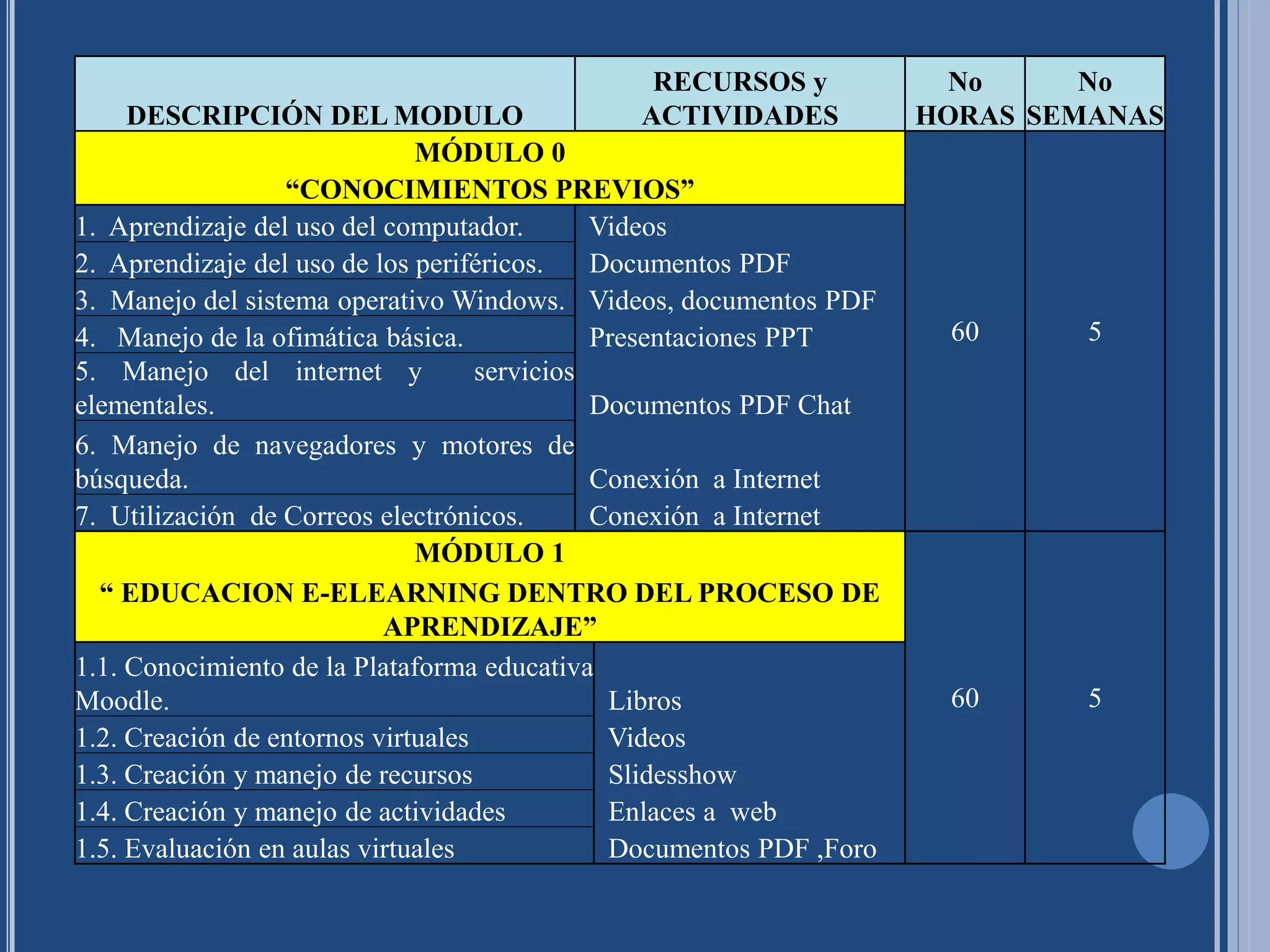 DESCRIPCIÓN DEL MODULO
RECURSOS y
ACTIVIDADES
No
HORAS
No
SEMANAS
MÓDULO 0
60 5
“CONOCIMIENTOS PREVIOS”
1. Aprendizaje del uso del computador. Videos
2. Aprendizaje del uso de los periféricos. Documentos PDF
3. Manejo del sistema operativo Windows. Videos, documentos PDF
4. Manejo de la ofimática básica. Presentaciones PPT
5. Manejo del internet y servicios
elementales. Documentos PDF Chat
6. Manejo de navegadores y motores de
búsqueda. Conexión a Internet
7. Utilización de Correos electrónicos. Conexión a Internet
MÓDULO 1
60 5
“ EDUCACION E-ELEARNING DENTRO DEL PROCESO DE
APRENDIZAJE”
1.1. Conocimiento de la Plataforma educativa
Moodle. Libros
1.2. Creación de entornos virtuales Videos
1.3. Creación y manejo de recursos Slidesshow
1.4. Creación y manejo de actividades Enlaces a web
1.5. Evaluación en aulas virtuales Documentos PDF ,Foro
 