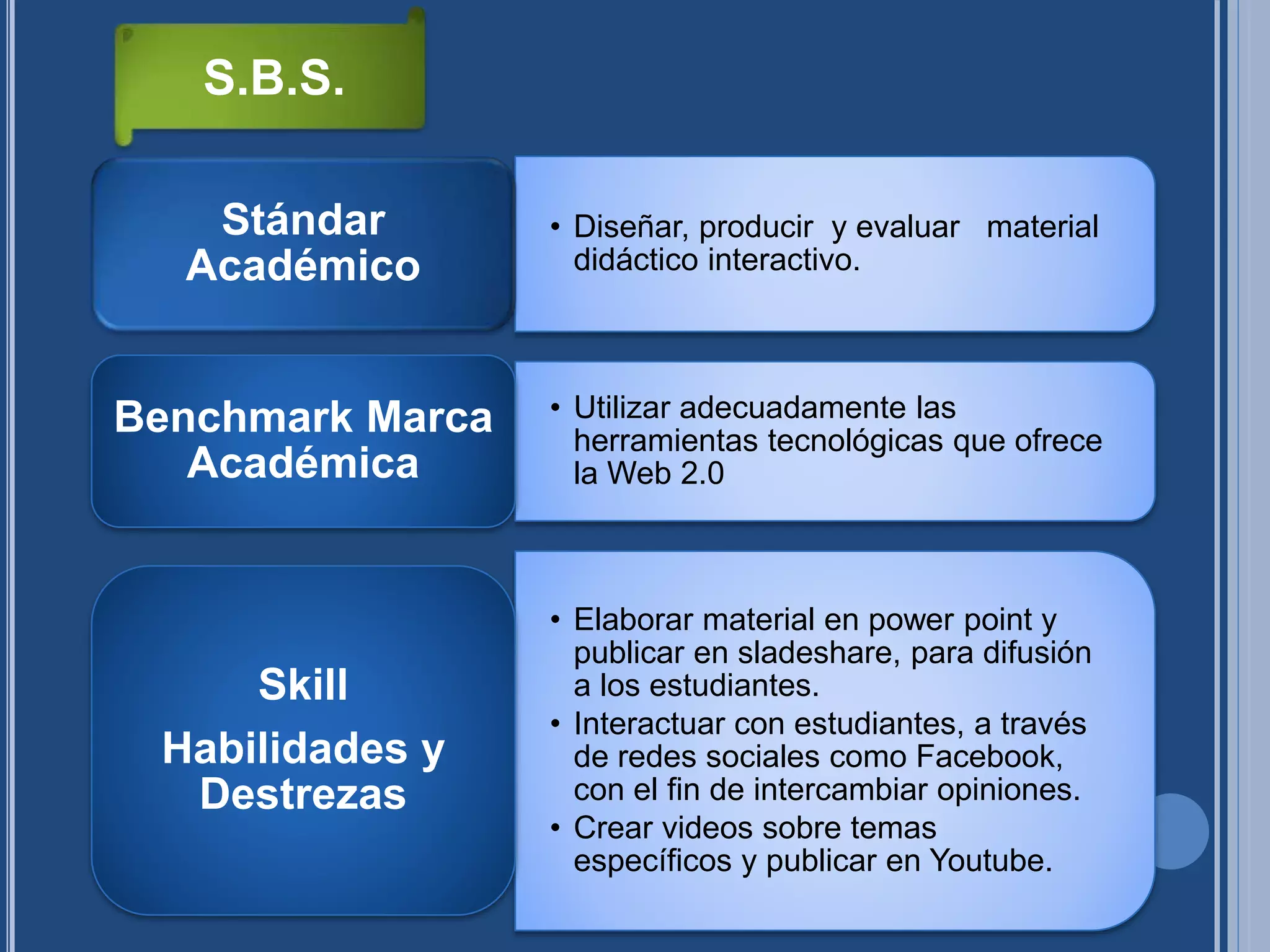 • Diseñar, producir y evaluar material
didáctico interactivo.
Stándar
Académico
• Utilizar adecuadamente las
herramientas tecnológicas que ofrece
la Web 2.0
Benchmark Marca
Académica
• Elaborar material en power point y
publicar en sladeshare, para difusión
a los estudiantes.
• Interactuar con estudiantes, a través
de redes sociales como Facebook,
con el fin de intercambiar opiniones.
• Crear videos sobre temas
específicos y publicar en Youtube.
Skill
Habilidades y
Destrezas
S.B.S.
 