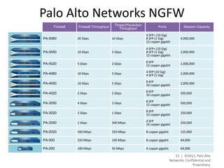 Palo Alto Networks NGFW
   Hardware Platforms
     Firewall   Firewall Throughput    Threat Prevention           Ports              Session Capacity
                                          Throughput
                                                           4 SFP+ (10 Gig)
PA-5060         20 Gbps               10 Gbps              8 SFP (1 Gig)             4,000,000
                                                           12 copper gigabit

                                                           4 SFP+ (10 Gig)
PA-5050         10 Gbps               5 Gbps               8 SFP (1 Gig)             2,000,000
                                                           12 copper gigabit

PA-5020         5 Gbps                2 Gbps               8 SFP                     1,000,000
                                                           12 copper gigabit

PA-4060         10 Gbps               5 Gbps               4 XFP (10 Gig)            2,000,000
                                                           4 SFP (1 Gig)

PA-4050         10 Gbps               5 Gbps               8 SFP                     2,000,000
                                                           16 copper gigabit

PA-4020         2 Gbps                2 Gbps               8 SFP                     500,000
                                                           16 copper gigabit

PA-3050         4 Gbps                2 Gbps               8 SFP                     500,000
                                                           12 copper gigabit

PA-3020         2 Gbps                1 Gbps               8 SFP                     250,000
                                                           12 copper gigabit

PA-2050         1 Gbps                500 Mbps             4 SFP                     250,000
                                                           16 copper gigabit

PA-2020         500 Mbps              250 Mbps             8 copper gigabit          125,000

PA-500          250 Mbps              100 Mbps             8 copper gigabit          64,000

PA-200          100 Mbps              50 Mbps              4 copper gigabit          64,000

                                                                                 15 | ©2012, Palo Alto
                                                                              Networks. Confidential and
                                                                                            Proprietary.
 
