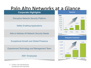 Palo Alto Networks at a Glance                                    Revenue
               Corporate Highlights
                                               $MM
                                                $300                                     $255
      Disruptive Network Security Platform
                                                $250
                                                $200
                                                $150                              $119

            Safely Enabling Applications        $100                    $49
                                                  $50         $13
                                                   $0
                                                              FY09      FY10      FY11   FY12
  Able to Address All Network Security Needs   FYE July


                                                              Enterprise Customers

   Exceptional Growth and Global Presence       10,000                                   9,000

                                                  8,000

                                                  6,000
Experienced Technology and Management Team                                     4,700
                                                  4,000
                                                                1,800
                                                  2,000
                     800+ Employees                       0
                                                               Jul-10          Jul-11    Jul-12



 3 | ©2012, Palo Alto Networks.
    Confidential and Proprietary.
 