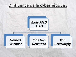 L’influence de la cybernétique :
Ecole PALO
ALTO
Norbert
Wienner
John Von
Neumann
Von
Bertalanffy
 