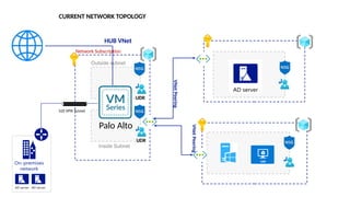 Comprehensive Overview of Current Network Topology with VNet Peering ...