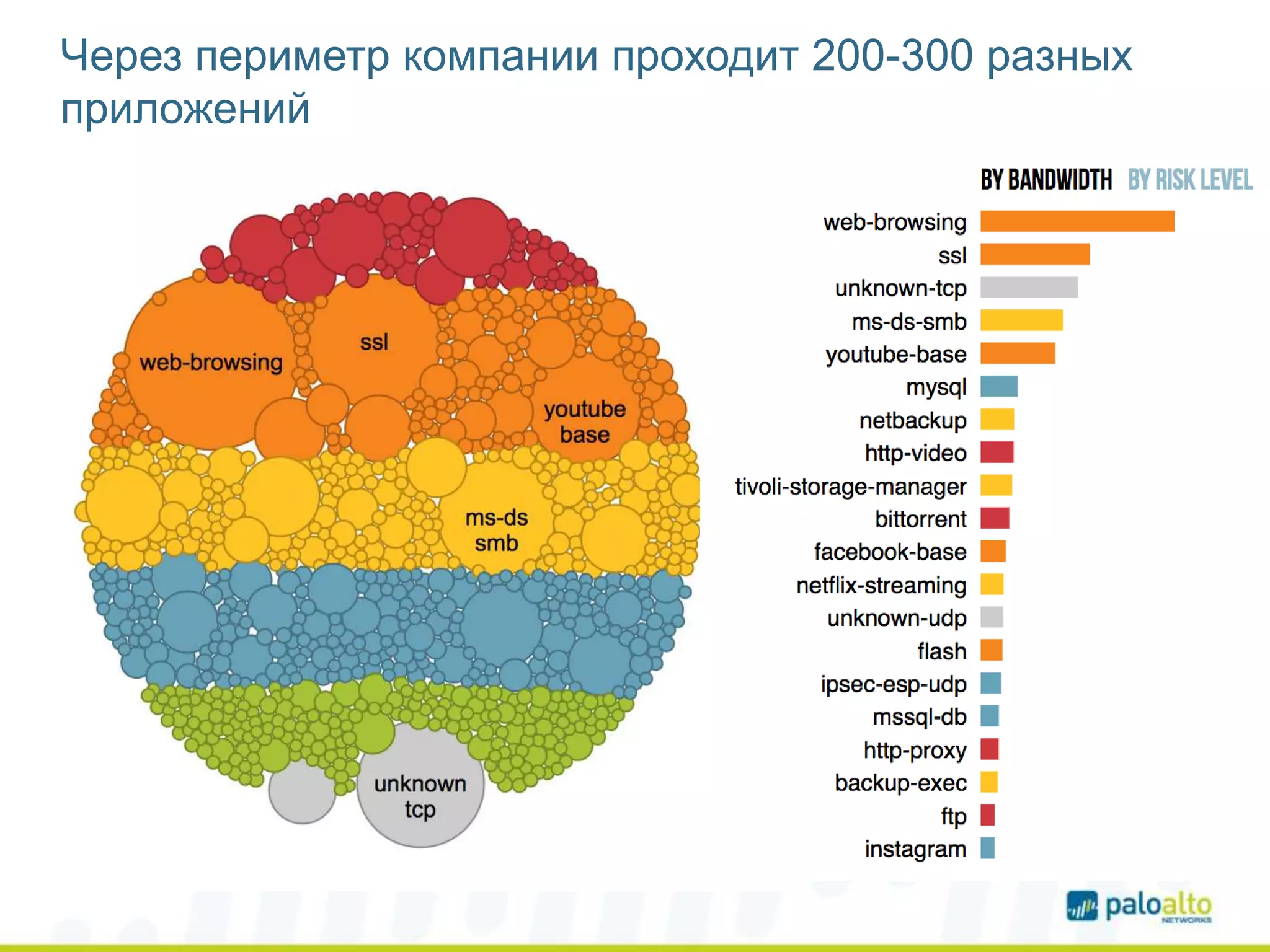 Через периметр компании проходит 200-300 разных
приложений
 