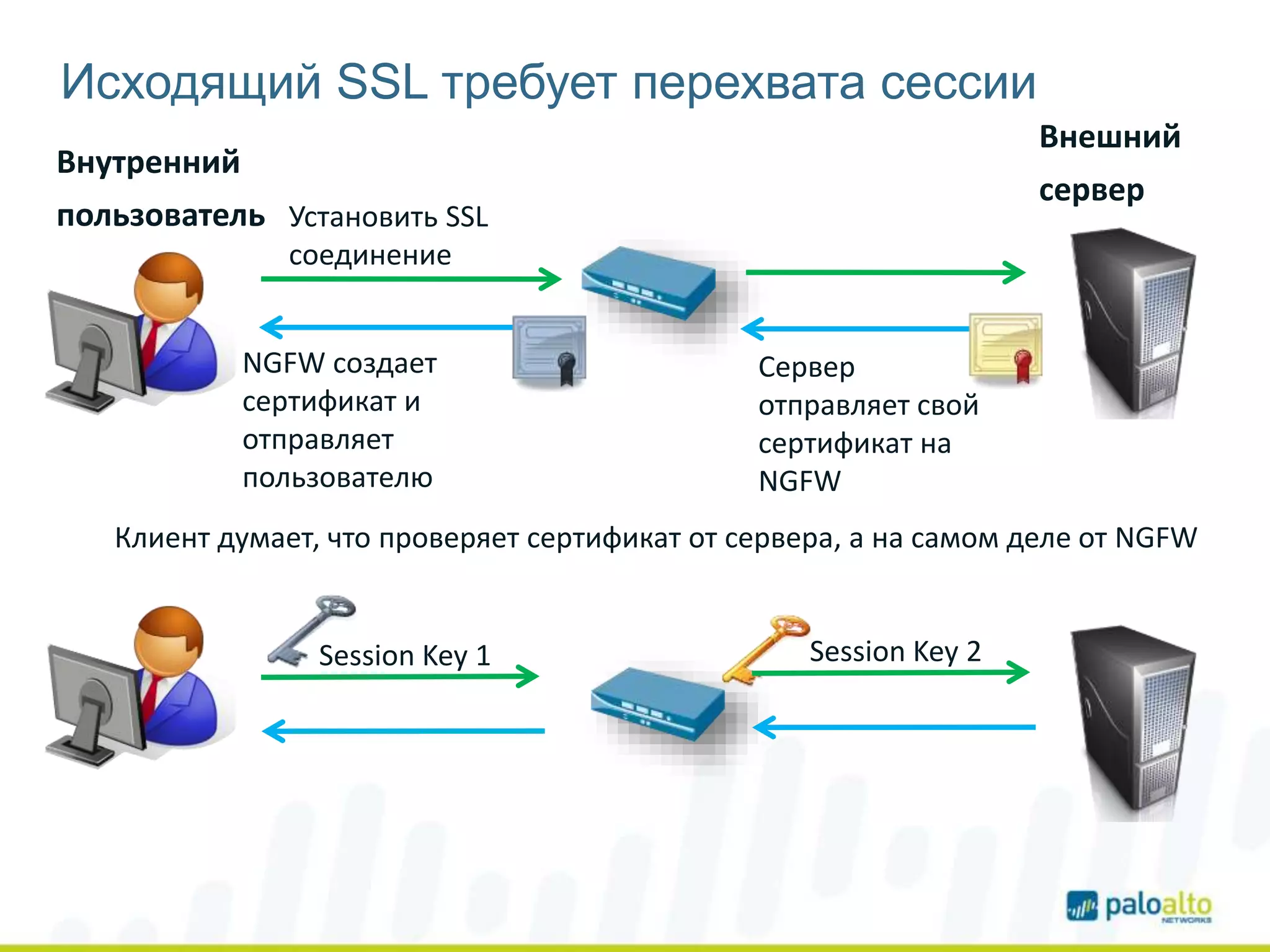 Исходящий SSL требует перехвата сессии
Установить SSL
соединение
Session Key 1
Клиент думает, что проверяет сертификат от сервера, а на самом деле от NGFW
Сервер
отправляет свой
сертификат на
NGFW
NGFW создает
сертификат и
отправляет
пользователю
Session Key 2
Внутренний
пользователь
Внешний
сервер
 