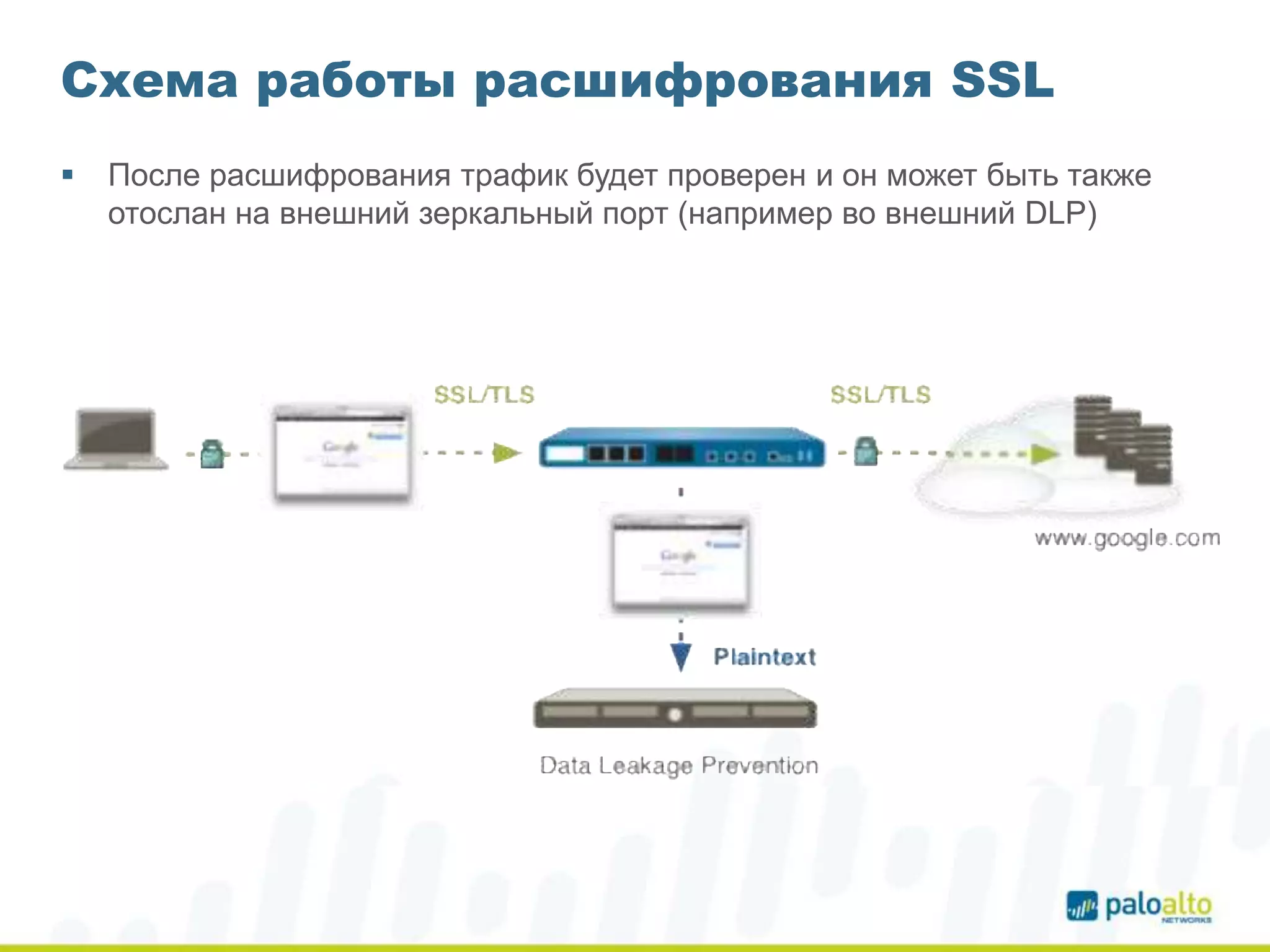 Схема работы расшифрования SSL
 После расшифрования трафик будет проверен и он может быть также
отослан на внешний зеркальный порт (например во внешний DLP)
Decrypt mirror output
! Cleartext data is copied to decrypt mirror interface .
! TCP Handshake and TCP checksums are artificially recreated.
12 | ©2014, Palo Alto Networks. Confidential and Proprietary.
 