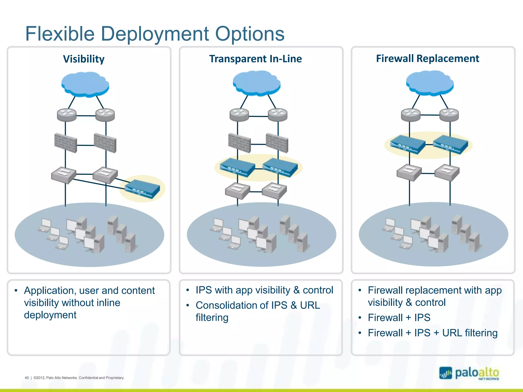 Flexible Deployment Options
Visibility Transparent In-Line Firewall Replacement
• Application, user and content
visibility without inline
deployment
• IPS with app visibility & control
• Consolidation of IPS & URL
filtering
• Firewall replacement with app
visibility & control
• Firewall + IPS
• Firewall + IPS + URL filtering
40 | ©2012, Palo Alto Networks. Confidential and Proprietary.
 