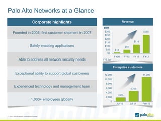 Palo Alto Networks at a Glance
Corporate highlights
Founded in 2005; first customer shipment in 2007
Safely enabling applications
Able to address all network security needs
Exceptional ability to support global customers
Experienced technology and management team
1,000+ employees globally
1,800
4,700
11,000
0
2,000
4,000
6,000
8,000
10,000
12,000
Jul-10 Jul-11
$13
$49
$255
$119
$0
$50
$100
$150
$200
$250
$300
FY09 FY10 FY11 FY12
Revenue
Enterprise customers
$MM
FYE July
Feb-13
3 | ©2013, Palo Alto Networks. Confidential and Proprietary.
 