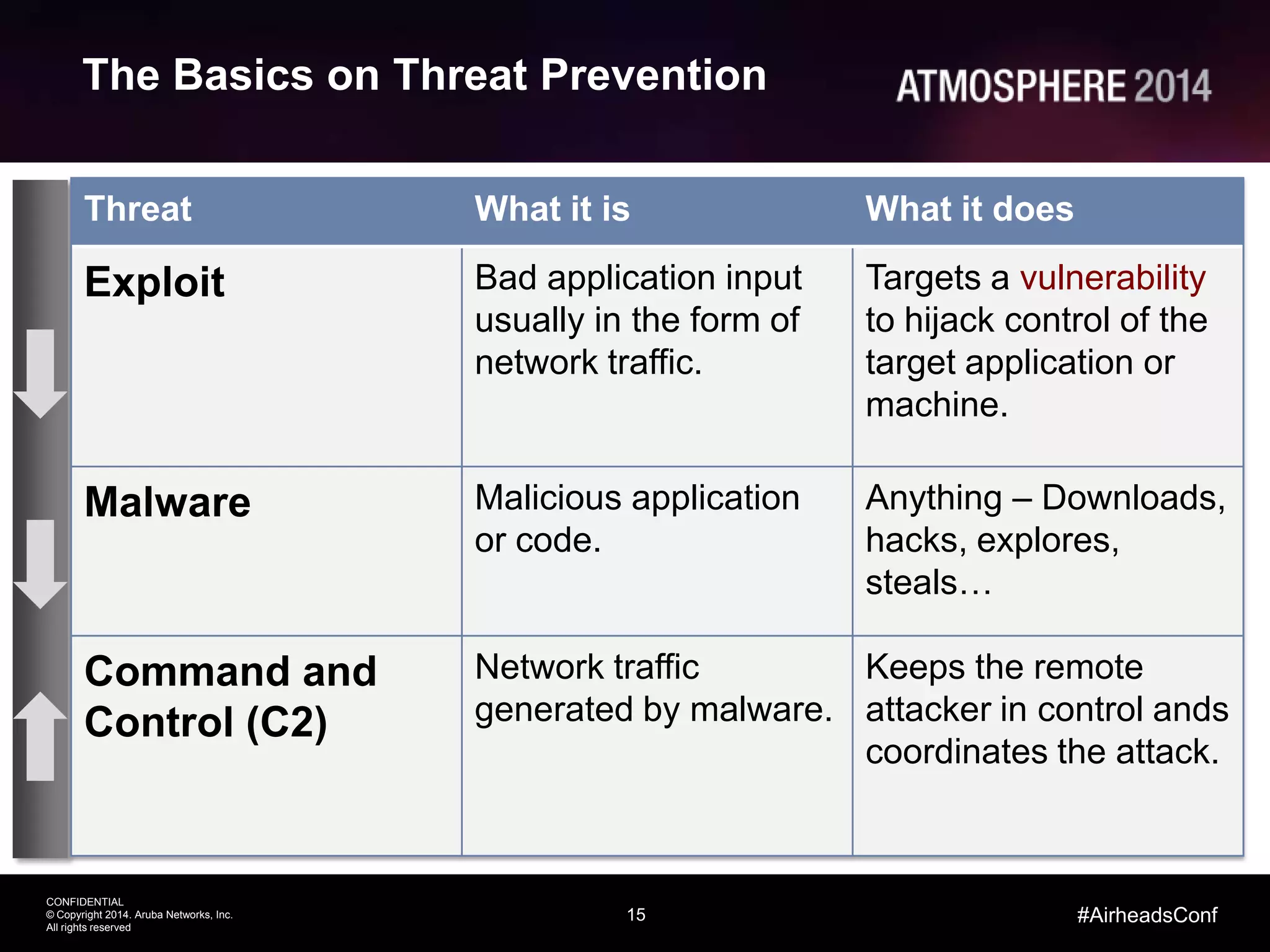 15
CONFIDENTIAL
© Copyright 2014. Aruba Networks, Inc.
All rights reserved
#AirheadsConf
The Basics on Threat Prevention
Threat What it is What it does
Exploit Bad application input
usually in the form of
network traffic.
Targets a vulnerability
to hijack control of the
target application or
machine.
Malware Malicious application
or code.
Anything – Downloads,
hacks, explores,
steals…
Command and
Control (C2)
Network traffic
generated by malware.
Keeps the remote
attacker in control ands
coordinates the attack.
 