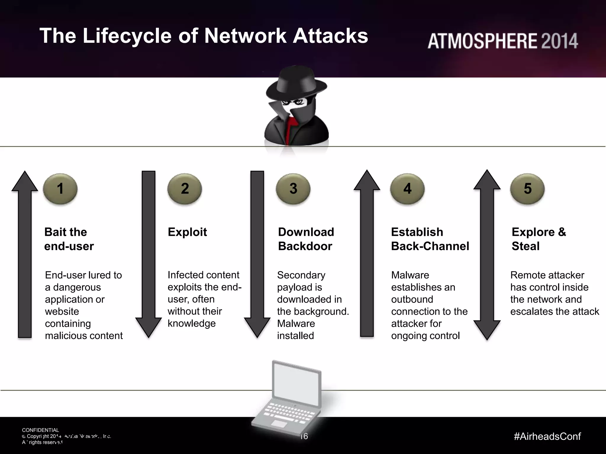 16
CONFIDENTIAL
© Copyright 2014. Aruba Networks, Inc.
All rights reserved
#AirheadsConf
The Lifecycle of Network Attacks
16 | ©2012, Palo
Bait the
end-user
1
End-user lured to
a dangerous
application or
website
containing
malicious content
Exploit
2
Infected content
exploits the end-
user, often
without their
knowledge
Download
Backdoor
3
Secondary
payload is
downloaded in
the background.
Malware
installed
Establish
Back-Channel
4
Malware
establishes an
outbound
connection to the
attacker for
ongoing control
Explore &
Steal
5
Remote attacker
has control inside
the network and
escalates the attack
 