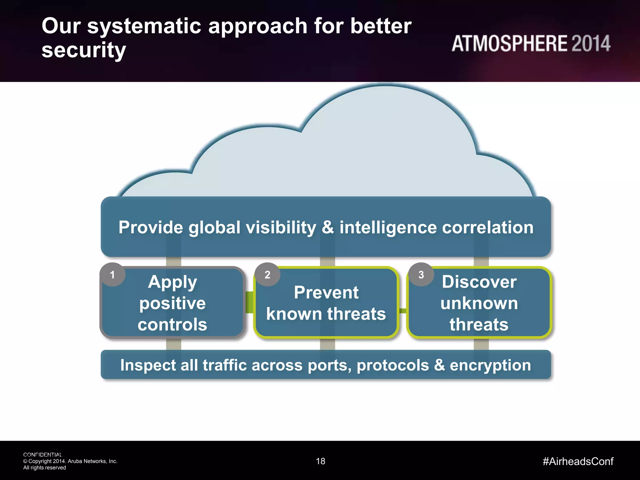 18
CONFIDENTIAL
© Copyright 2014. Aruba Networks, Inc.
All rights reserved
#AirheadsConf
Our systematic approach for better
security
Copyright © 2014, Palo Alto Networks, Inc. All Rights Reserved
Provide global visibility & intelligence correlation
Discover
unknown
threats
Inspect all traffic across ports, protocols & encryption
Prevent
known threats
2 3
Apply
positive
controls
1
 