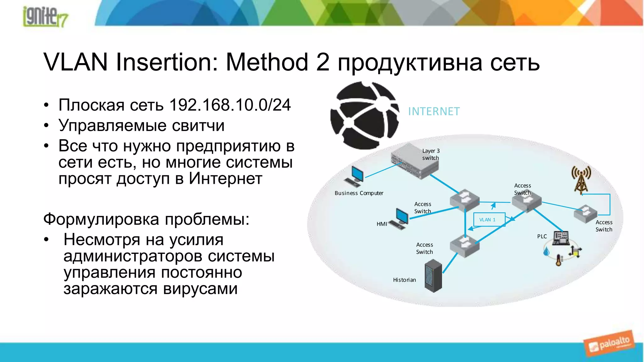 Layer 3
switch
Access
Switch
Access
Switch
Access
Switch
Access
Switch
Business Computer
Historian
HMI
VLAN 1
PLC
INTERNET
VLAN Insertion: Method 2 продуктивна сеть
• Плоская сеть 192.168.10.0/24
• Управляемые свитчи
• Все что нужно предприятию в
сети есть, но многие системы
просят доступ в Интернет
Формулировка проблемы:
• Несмотря на усилия
администраторов системы
управления постоянно
заражаются вирусами
 
