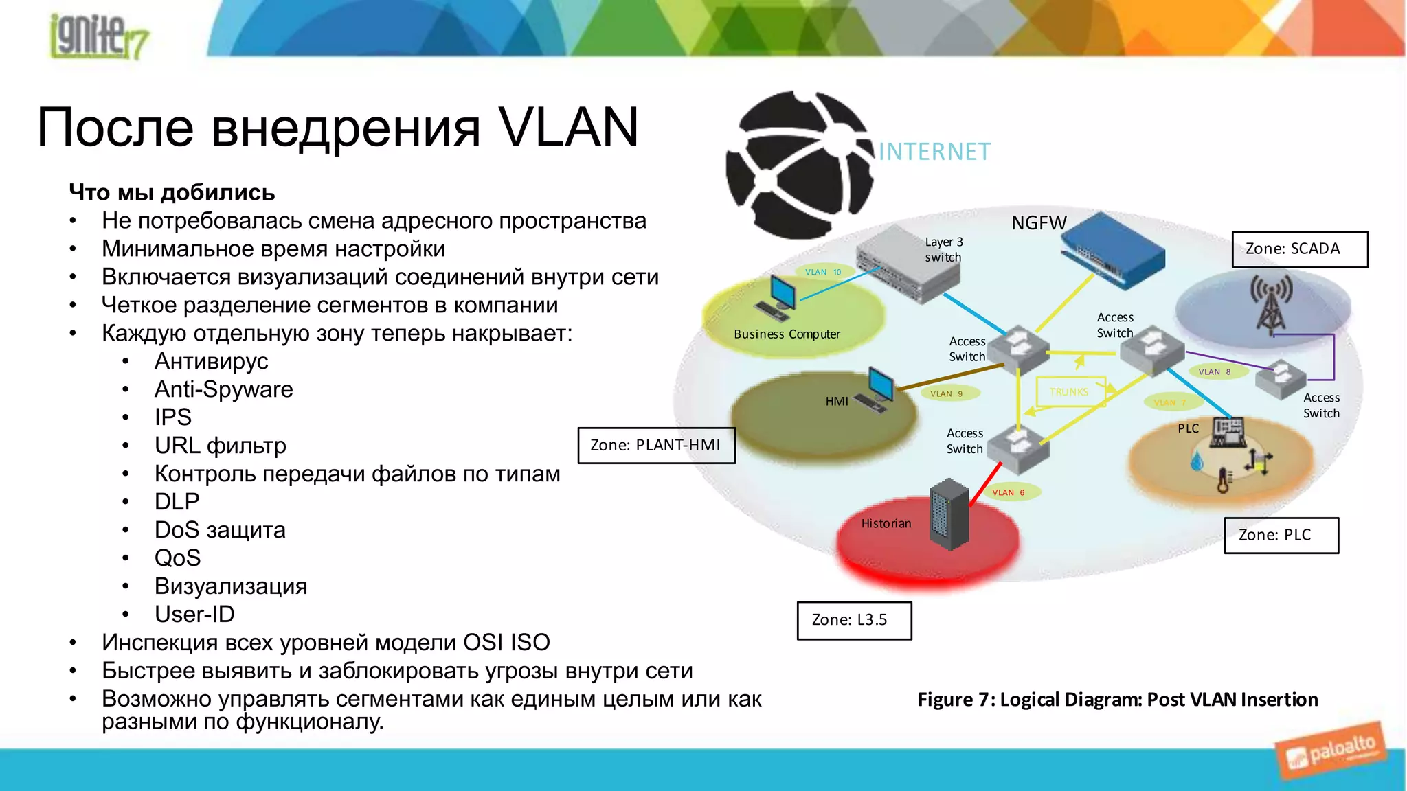 Layer 3
switch
Access
Switch
Access
Switch
Access
Switch
Access
Switch
Business Computer
Historian
HMI
TRUNKS
PLC
Zone: L3.5
Zone: PLC
Zone: SCADA
Zone: PLANT-HMI
Figure 7: Logical Diagram: Post VLAN Insertion
INTERNET
VLAN 6
VLAN 7
VLAN 8
VLAN 9
VLAN 10
После внедрения VLAN
Что мы добились
• Не потребовалась смена адресного пространства
• Минимальное время настройки
• Включается визуализаций соединений внутри сети
• Четкое разделение сегментов в компании
• Каждую отдельную зону теперь накрывает:
• Антивирус
• Anti-Spyware
• IPS
• URL фильтр
• Контроль передачи файлов по типам
• DLP
• DoS защита
• QoS
• Визуализация
• User-ID
• Инспекция всех уровней модели OSI ISO
• Быстрее выявить и заблокировать угрозы внутри сети
• Возможно управлять сегментами как единым целым или как
разными по функционалу.
NGFW
 