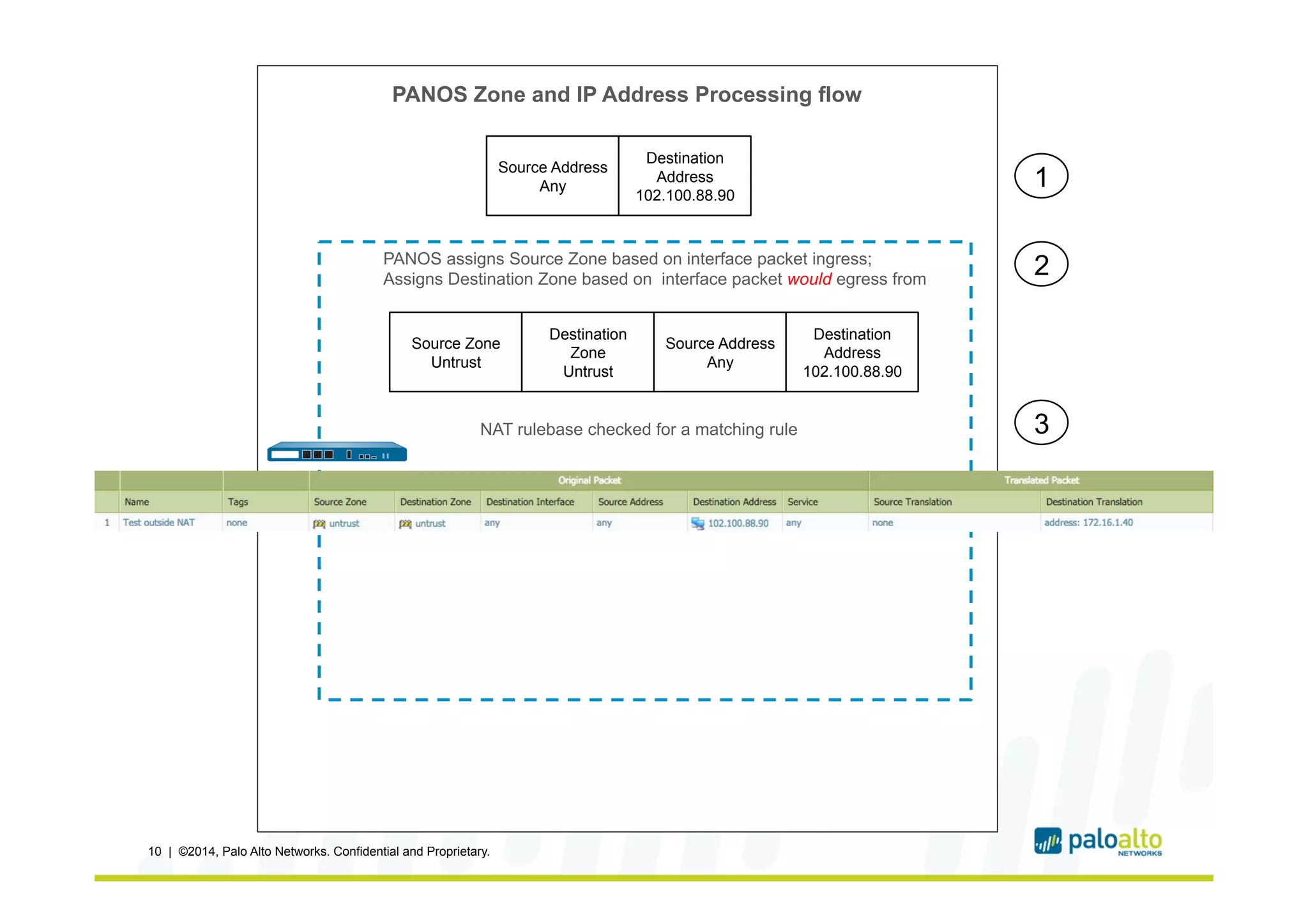 10 | ©2014, Palo Alto Networks. Confidential and Proprietary.
Source Address
Any
Destination
Address
102.100.88.90
PANOS assigns Source Zone based on interface packet ingress;
Assigns Destination Zone based on interface packet would egress from
Source Zone
Untrust
Destination
Zone
Untrust
Source Address
Any
Destination
Address
102.100.88.90
NAT rulebase checked for a matching rule
1
2
3
PANOS Zone and IP Address Processing flow
 