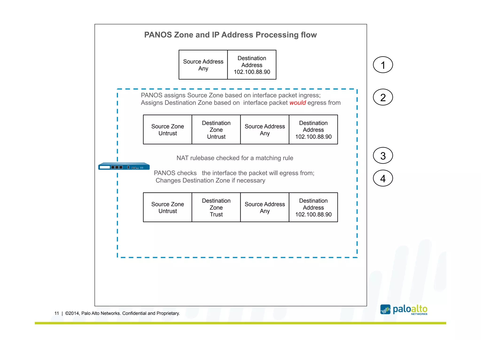 11 | ©2014, Palo Alto Networks. Confidential and Proprietary.
Source Address
Any
Destination
Address
102.100.88.90
PANOS assigns Source Zone based on interface packet ingress;
Assigns Destination Zone based on interface packet would egress from
Source Zone
Untrust
Destination
Zone
Untrust
Source Address
Any
Destination
Address
102.100.88.90
NAT rulebase checked for a matching rule
PANOS checks the interface the packet will egress from;
Changes Destination Zone if necessary
Source Zone
Untrust
Destination
Zone
Trust
Source Address
Any
Destination
Address
102.100.88.90
1
2
3
4
PANOS Zone and IP Address Processing flow
 