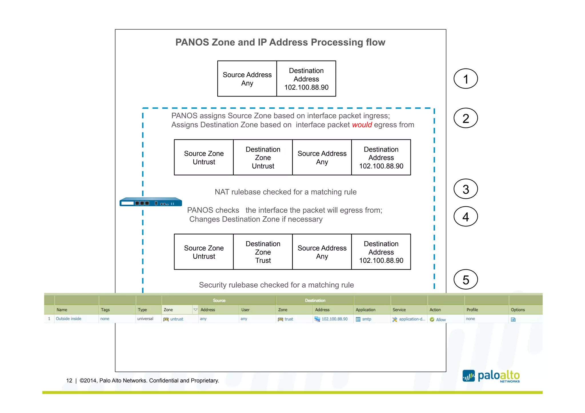 12 | ©2014, Palo Alto Networks. Confidential and Proprietary.
Source Address
Any
Destination
Address
102.100.88.90
PANOS assigns Source Zone based on interface packet ingress;
Assigns Destination Zone based on interface packet would egress from
Source Zone
Untrust
Destination
Zone
Untrust
Source Address
Any
Destination
Address
102.100.88.90
NAT rulebase checked for a matching rule
PANOS checks the interface the packet will egress from;
Changes Destination Zone if necessary
Source Zone
Untrust
Destination
Zone
Trust
Source Address
Any
Destination
Address
102.100.88.90
Security rulebase checked for a matching rule
1
2
3
4
5
PANOS Zone and IP Address Processing flow
 