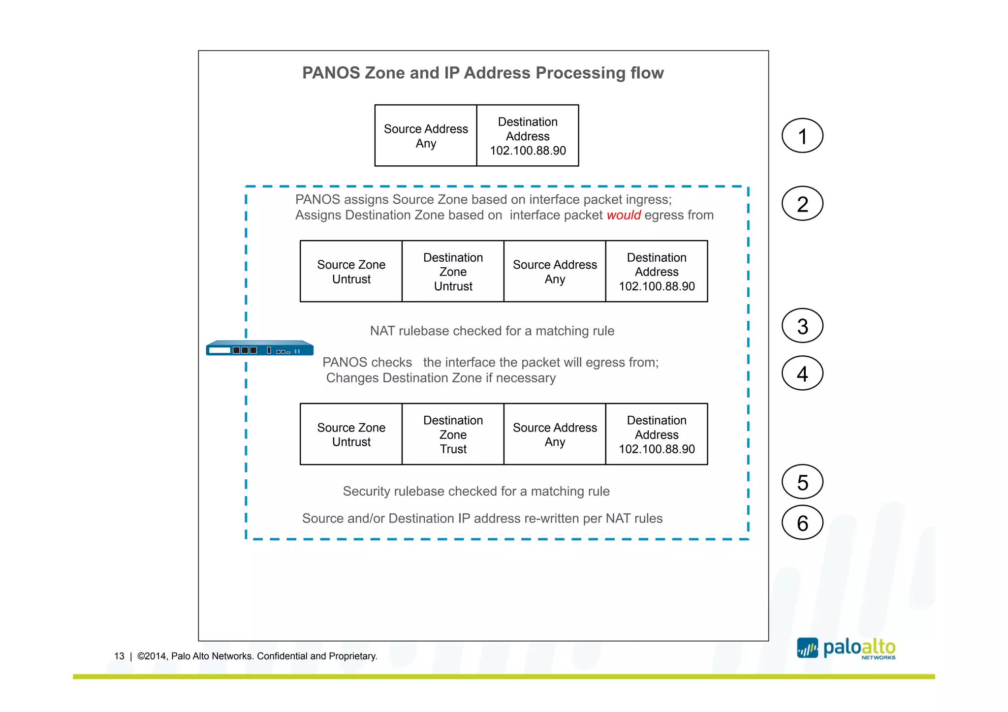 13 | ©2014, Palo Alto Networks. Confidential and Proprietary.
Source Address
Any
Destination
Address
102.100.88.90
PANOS assigns Source Zone based on interface packet ingress;
Assigns Destination Zone based on interface packet would egress from
Source Zone
Untrust
Destination
Zone
Untrust
Source Address
Any
Destination
Address
102.100.88.90
NAT rulebase checked for a matching rule
PANOS checks the interface the packet will egress from;
Changes Destination Zone if necessary
Source Zone
Untrust
Destination
Zone
Trust
Source Address
Any
Destination
Address
102.100.88.90
Security rulebase checked for a matching rule
Source and/or Destination IP address re-written per NAT rules
1
2
3
4
5
6
PANOS Zone and IP Address Processing flow
 