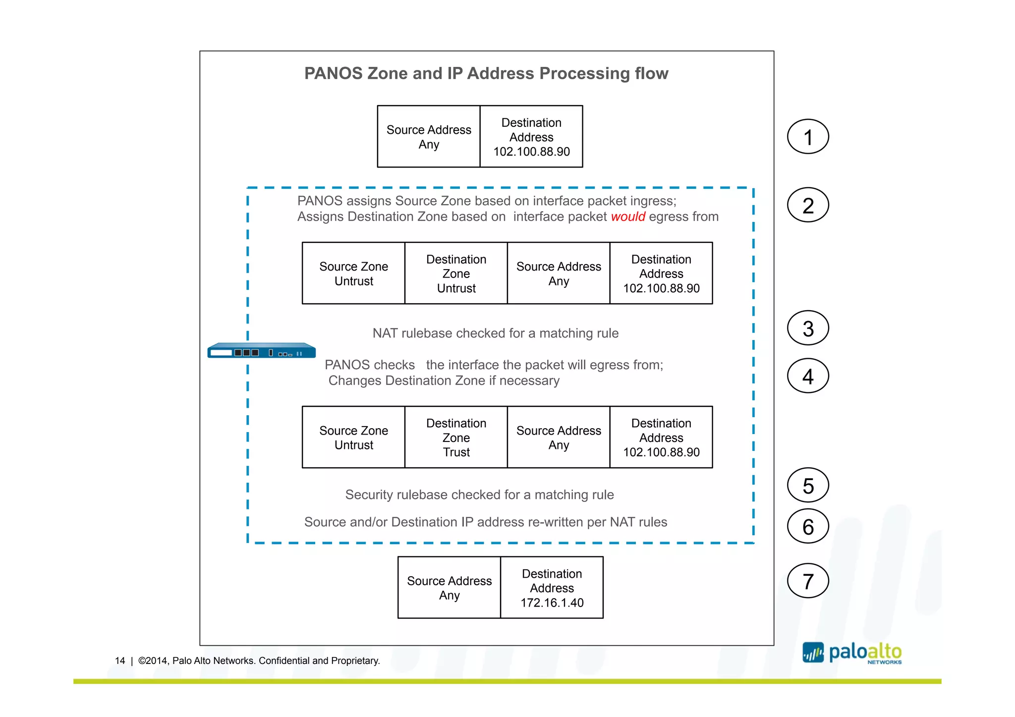 14 | ©2014, Palo Alto Networks. Confidential and Proprietary.
Source Address
Any
Destination
Address
102.100.88.90
PANOS assigns Source Zone based on interface packet ingress;
Assigns Destination Zone based on interface packet would egress from
Source Zone
Untrust
Destination
Zone
Untrust
Source Address
Any
Destination
Address
102.100.88.90
NAT rulebase checked for a matching rule
PANOS checks the interface the packet will egress from;
Changes Destination Zone if necessary
Source Zone
Untrust
Destination
Zone
Trust
Source Address
Any
Destination
Address
102.100.88.90
Security rulebase checked for a matching rule
Source and/or Destination IP address re-written per NAT rules
Source Address
Any
Destination
Address
172.16.1.40
1
2
3
4
5
6
7
PANOS Zone and IP Address Processing flow
 