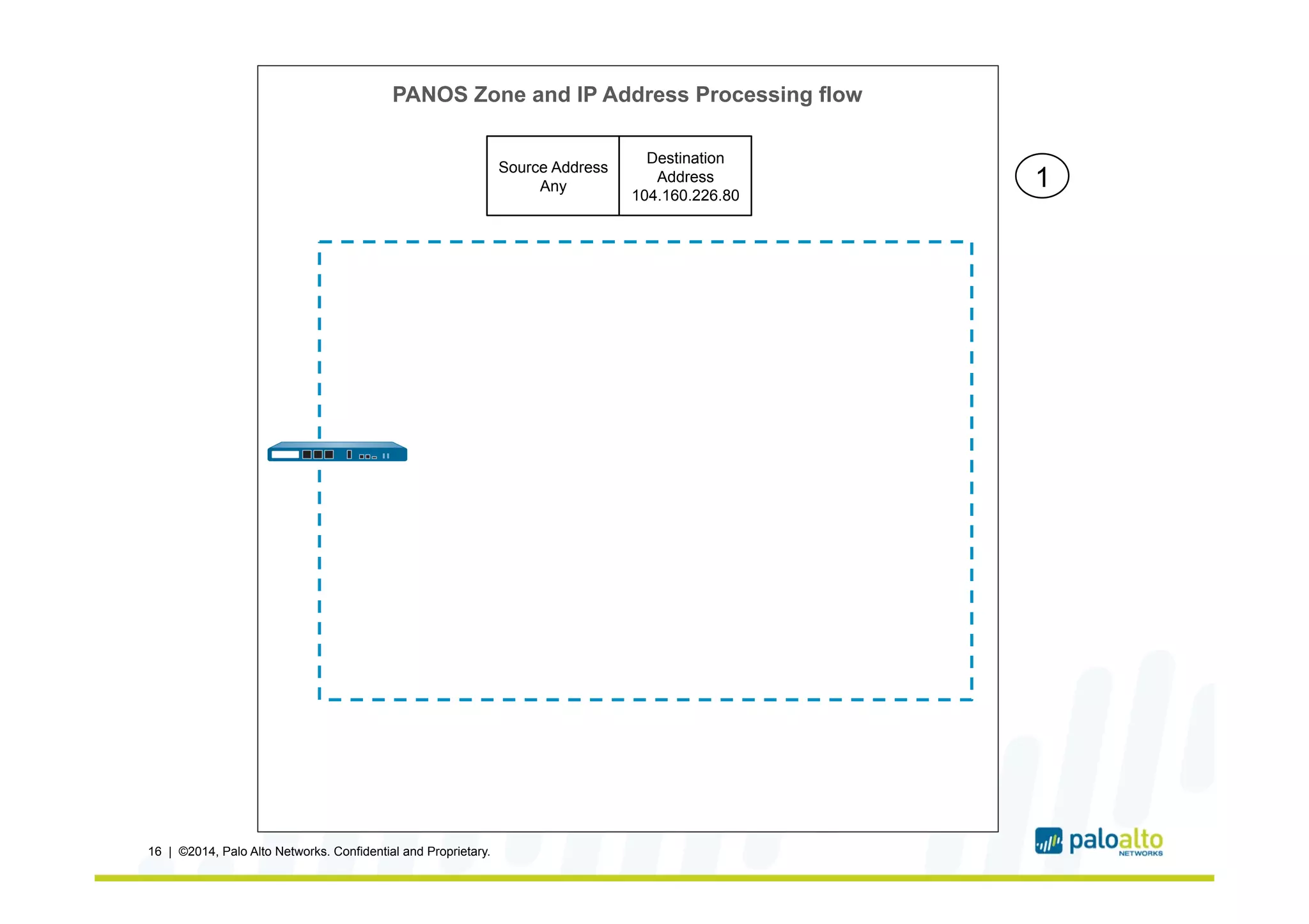 16 | ©2014, Palo Alto Networks. Confidential and Proprietary.
Source Address
Any
Destination
Address
104.160.226.80
1
PANOS Zone and IP Address Processing flow
 