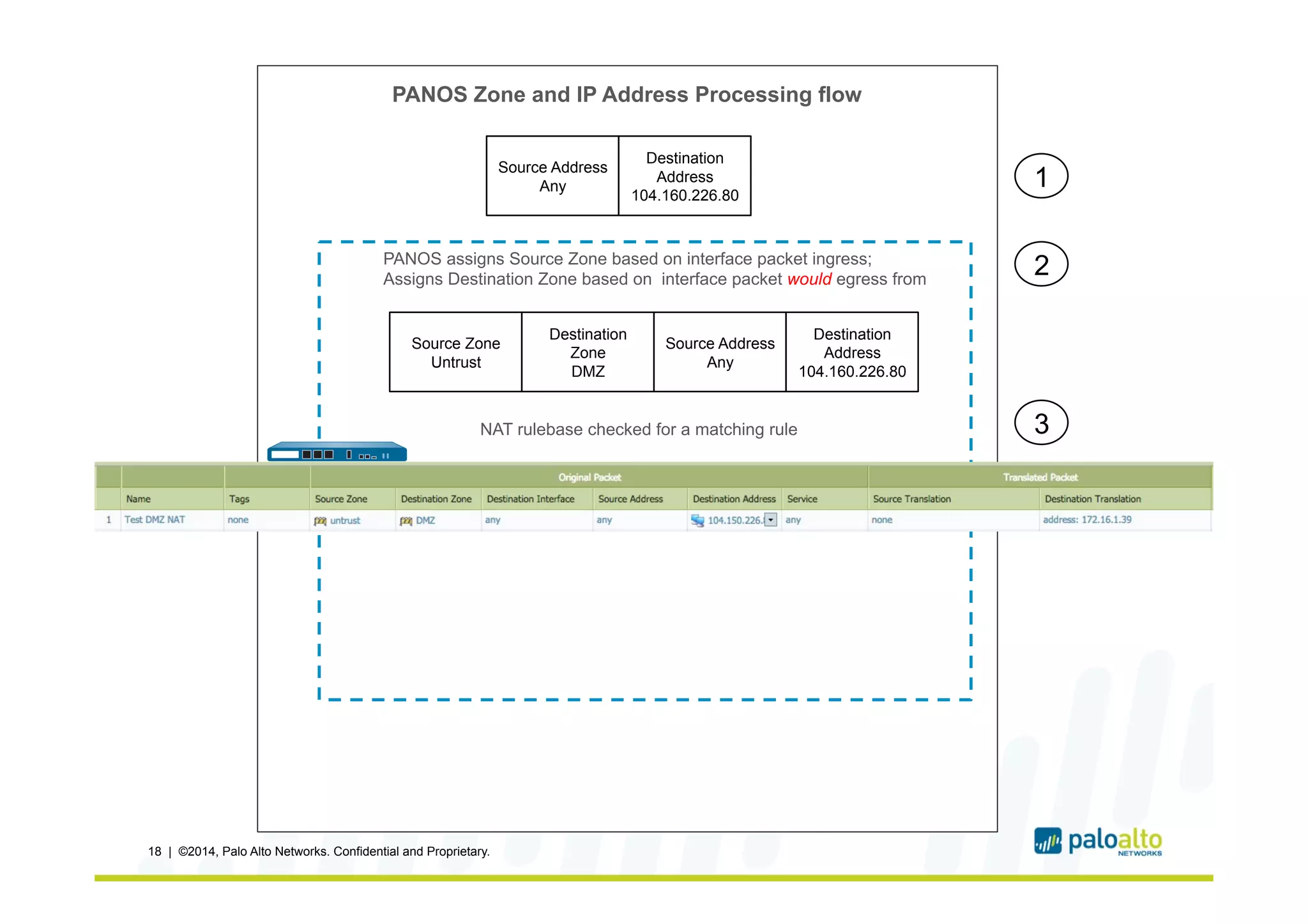 18 | ©2014, Palo Alto Networks. Confidential and Proprietary.
Source Address
Any
Destination
Address
104.160.226.80
PANOS assigns Source Zone based on interface packet ingress;
Assigns Destination Zone based on interface packet would egress from
Source Zone
Untrust
Destination
Zone
DMZ
Source Address
Any
Destination
Address
104.160.226.80
NAT rulebase checked for a matching rule
PANOS checks the interface the packet will egress from;
Changes Destination Zone if necessary
1
2
3
PANOS Zone and IP Address Processing flow
 